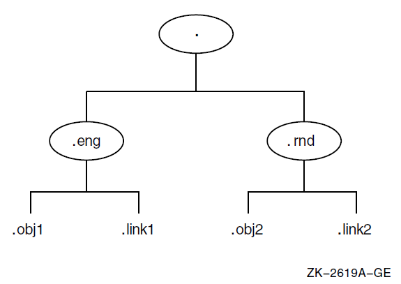 Example Namespace Hierarchy