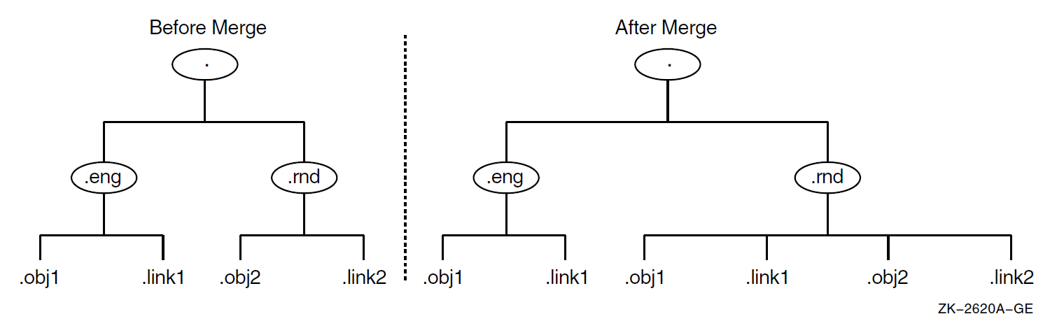 Example Namespace Before and After the Merge Operation