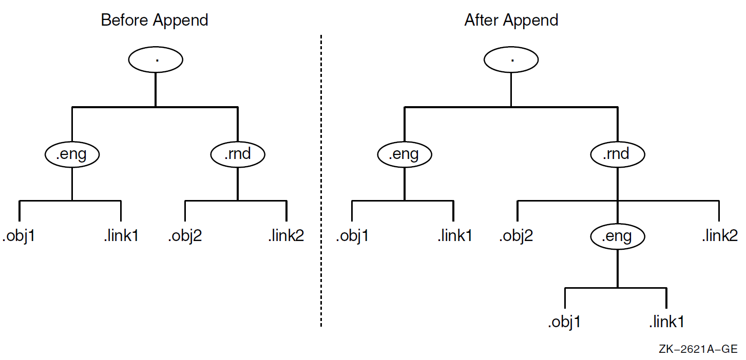 Example Namespace Before and After the Append Operation