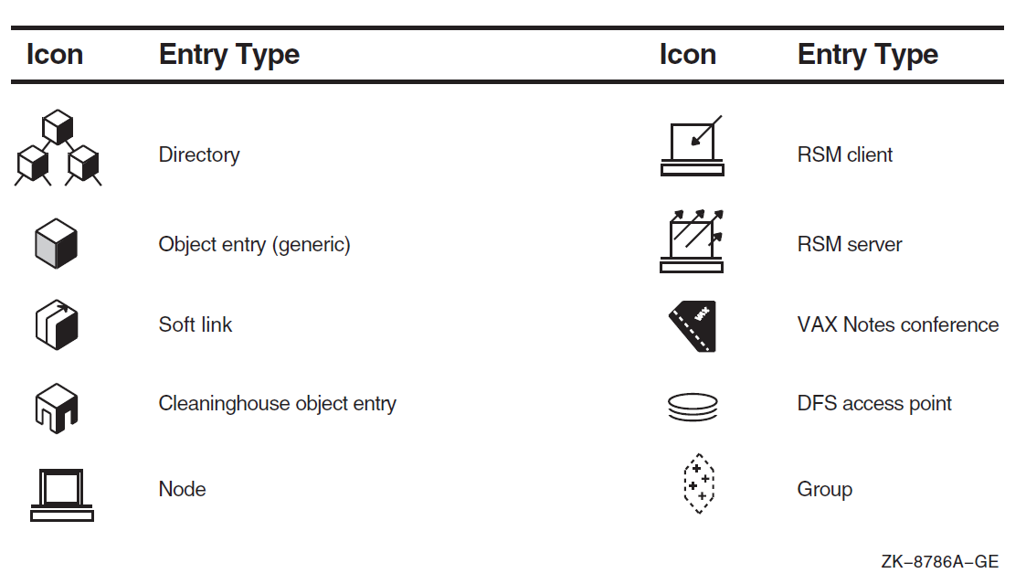 DECdns Browser Icons and Their Meaning