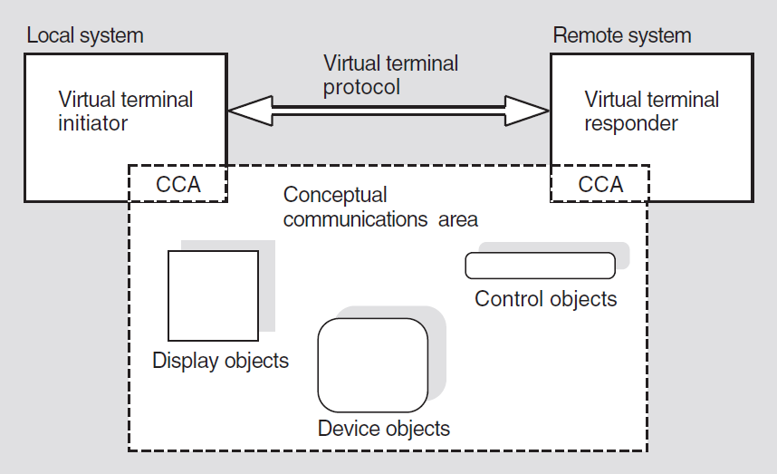 Components of a VT Interaction