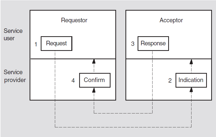 Movement of Service Primitives Between Service Users and Providers