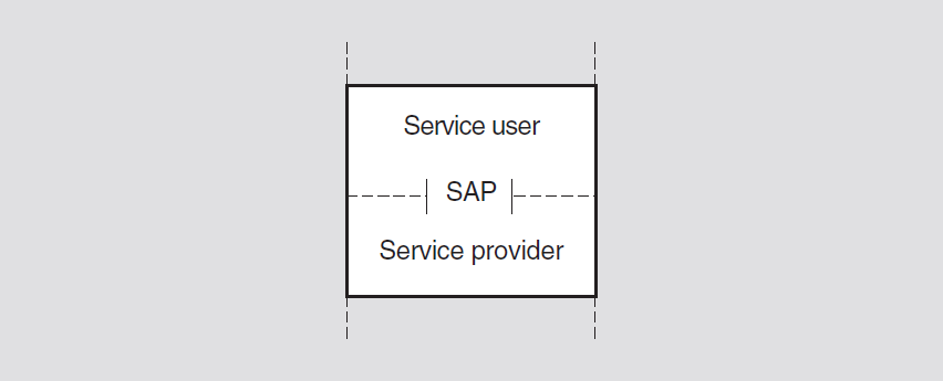 Relationship of a Service User, Service Provider, and SAP