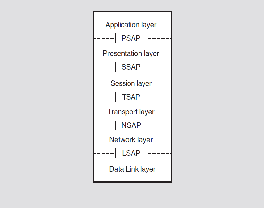 SAP Nomenclature