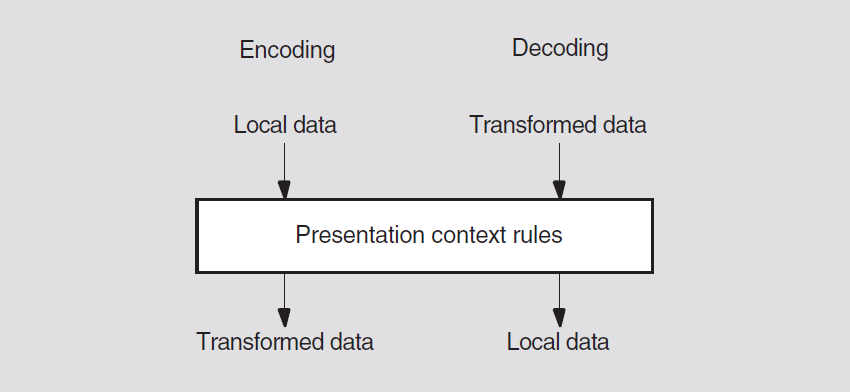 Syntax Transformation