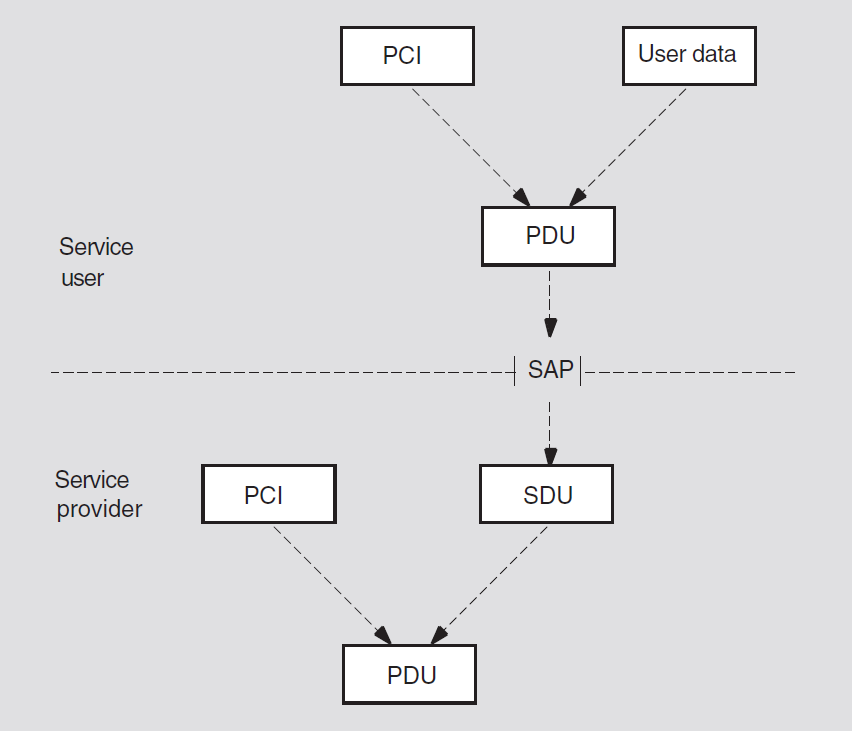 The Relationship Between PCI, PDUs, User Data, and SDUs