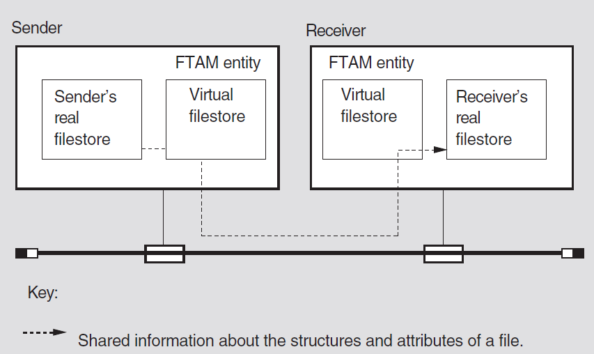 Relationship Among Filestores During Data Transfer