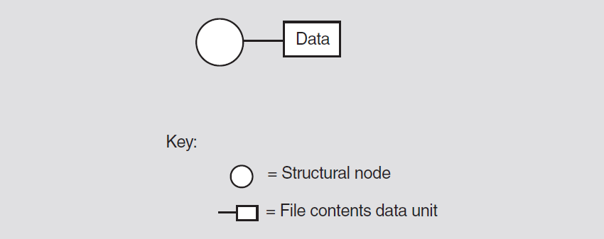 Relationship of File Data and Structural Nodes