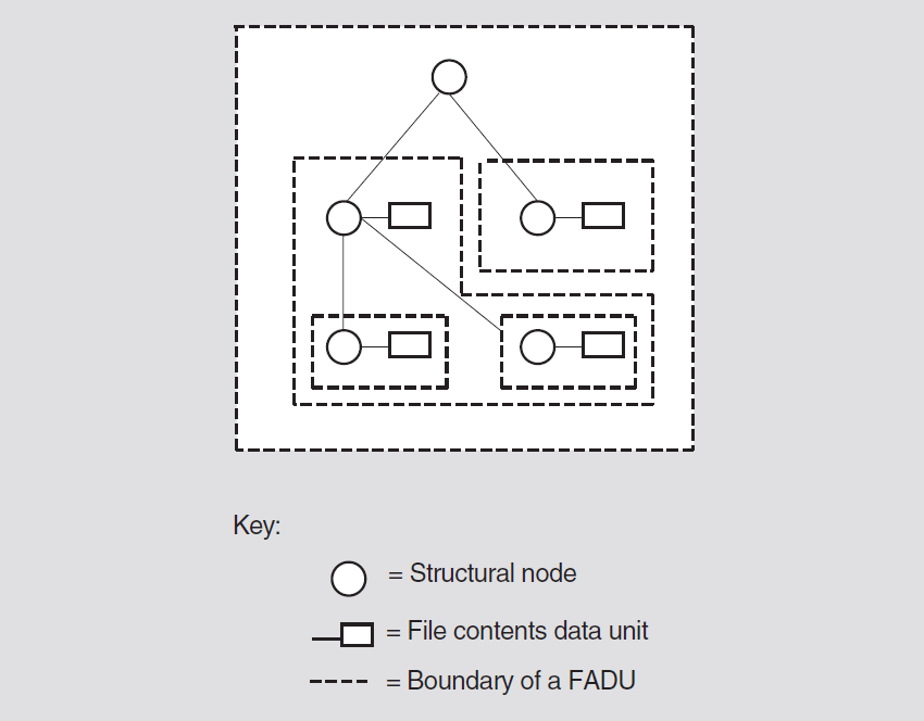 Division of a File into File-Access Data Units (FADUs )