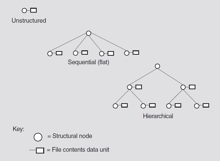 Examples of File Structures