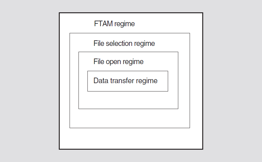 Nesting of FTAM Regimes