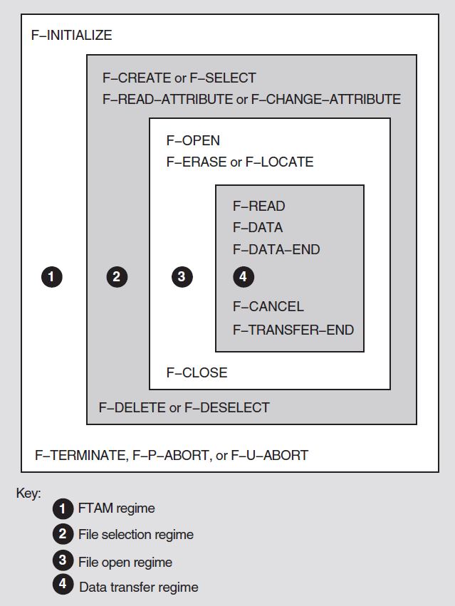 Relationship of File Services to Regimes