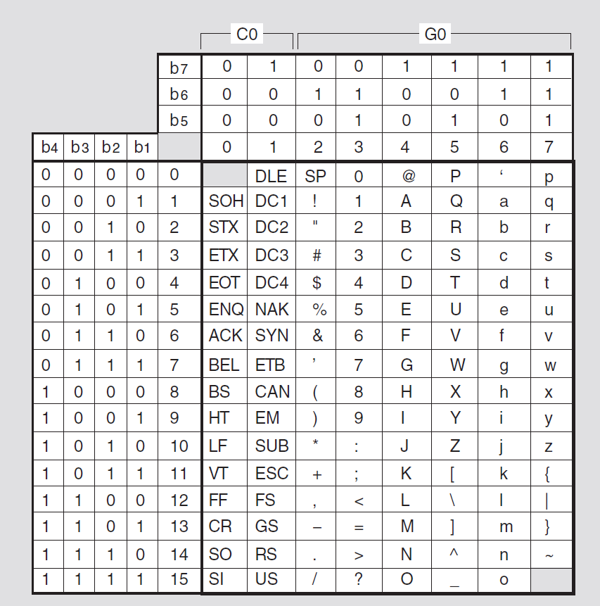 G0 C0 Character Sets