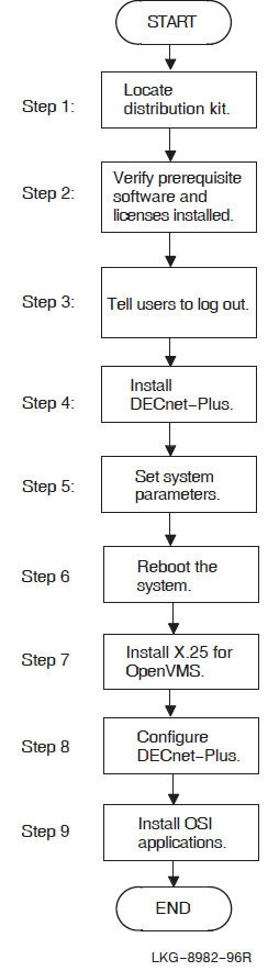 Installation and Configuration Flowchart (Alpha Only)