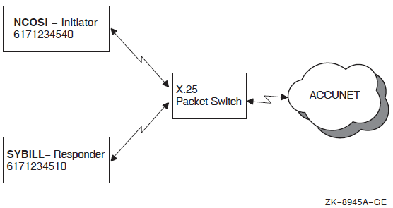 Example OSI Transport over X.25 CONS Configuration