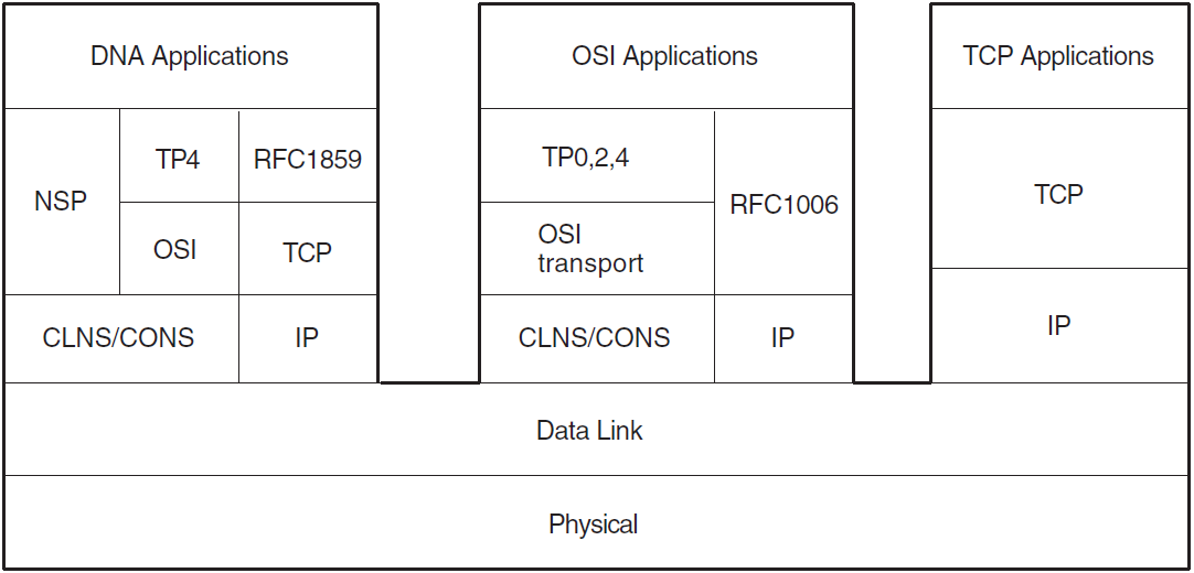 DNA Phase V DECnet-Plus for OpenVMS