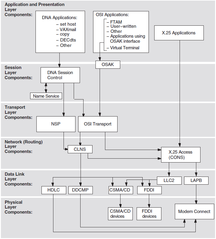 Component Relationships