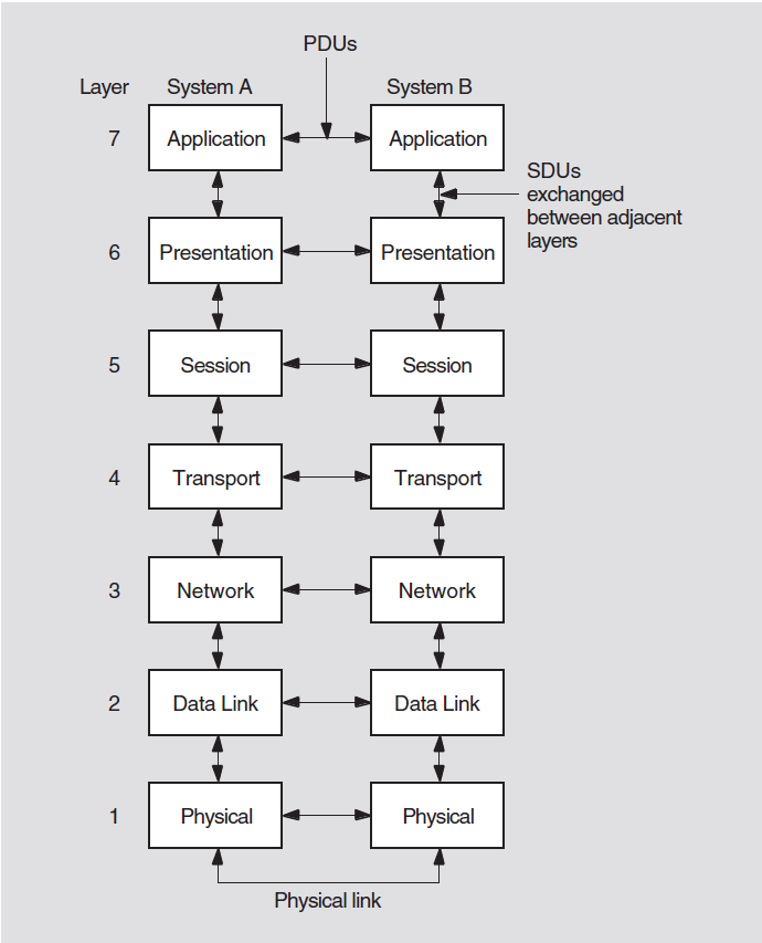 OSI Reference Model: Data Flow