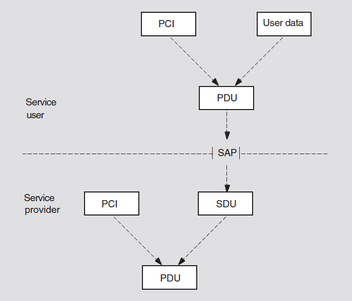 The Relationship of PDUs, User Data, and SDUs