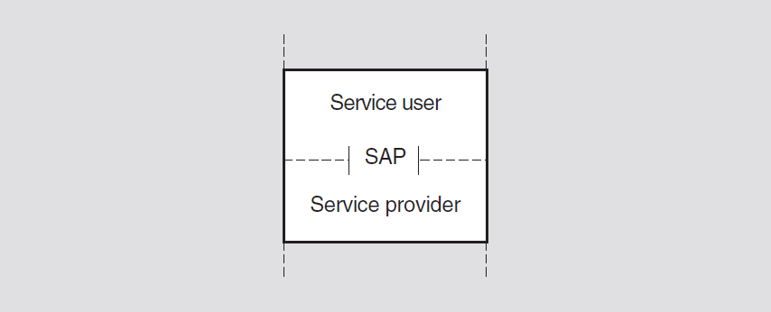 Service User, Service Provider, and SAP Interaction