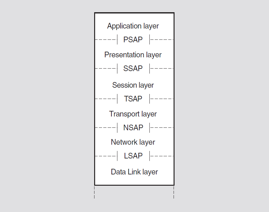 SAPs at Different OSI Layers