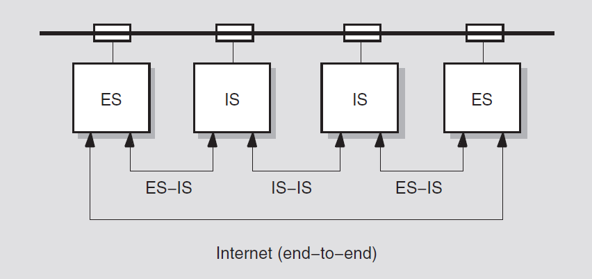 ES-IS and IS-IS Protocols