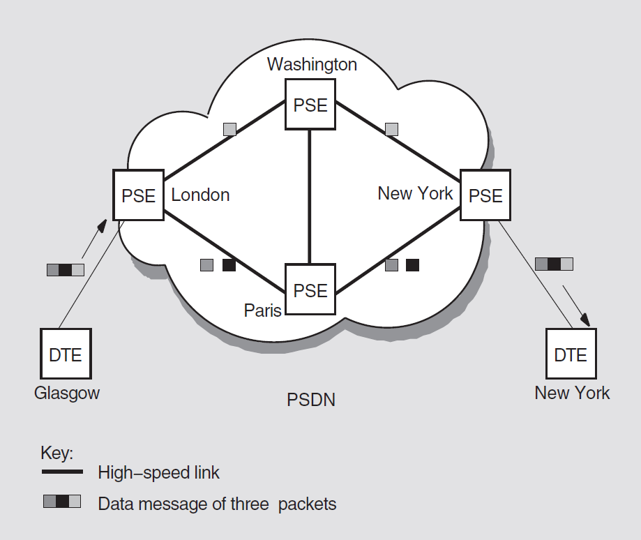 Packets Traveling Over a PSDN