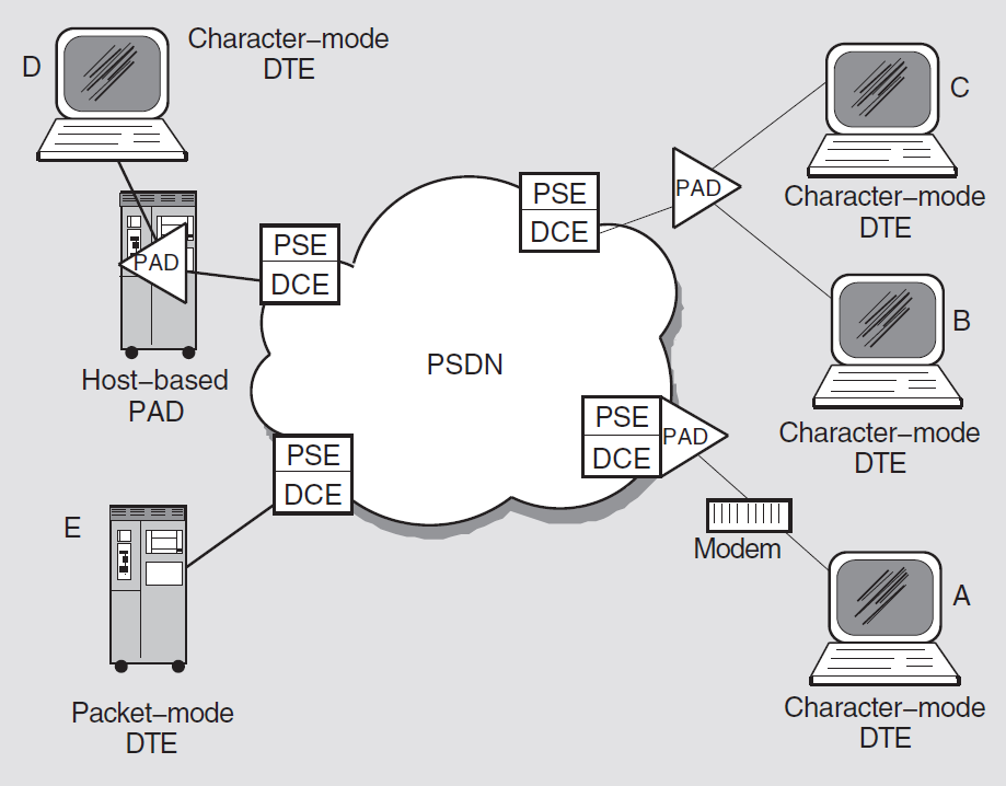 Connecting Character-Mode DTEs to a PSDN