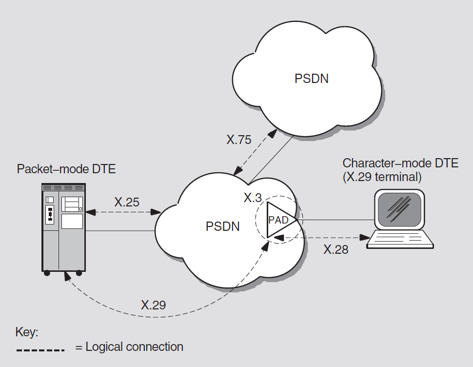 CCITT Packet-Switching Recommendations