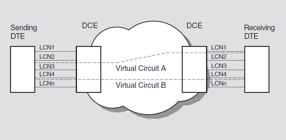 Virtual Circuits Versus Logical Channels