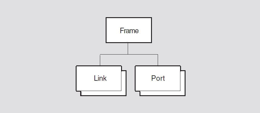 Hierarchy of Frame Module Entities