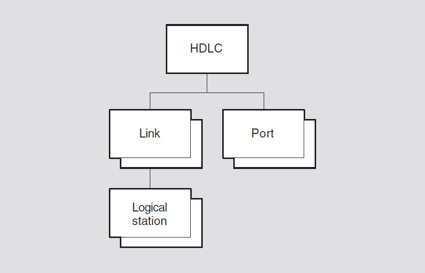 Hierarchy of HDLC Module Entities