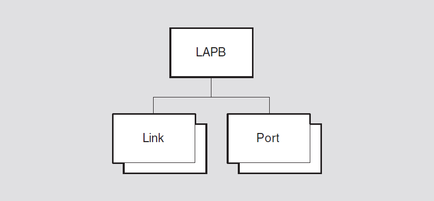 Hierarchy of LAPB Module Entities