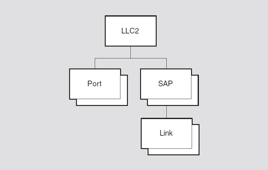 Hierarchy of LLC2 Module Entities