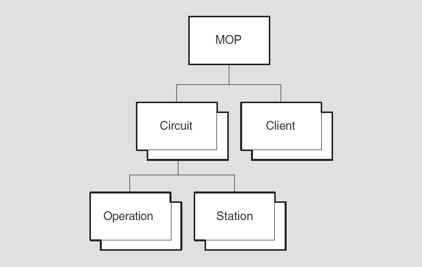 Hierarchy of MOP Module Entities