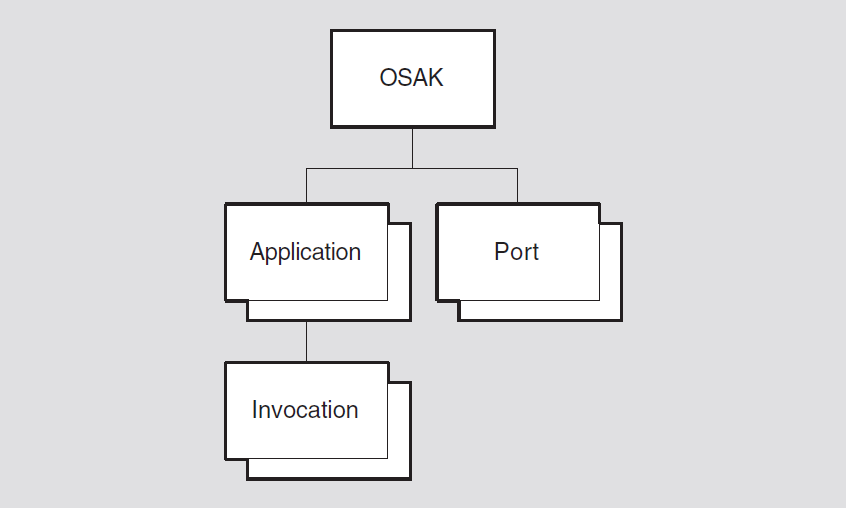 Hierarchy of OSAK Module Entities