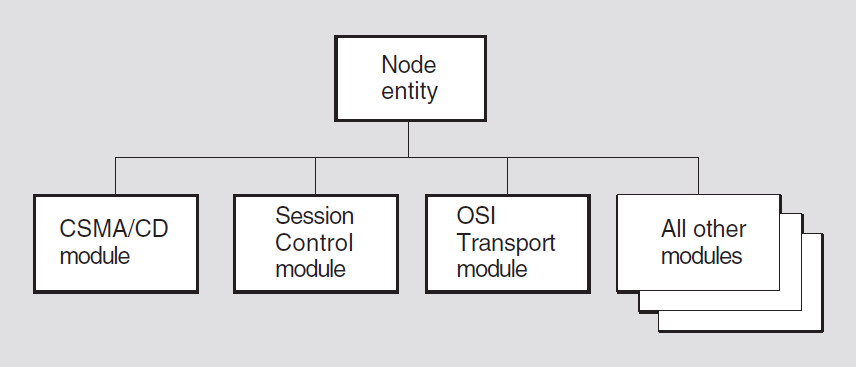 The Node Global Entity in the NA Entity Hierarchy