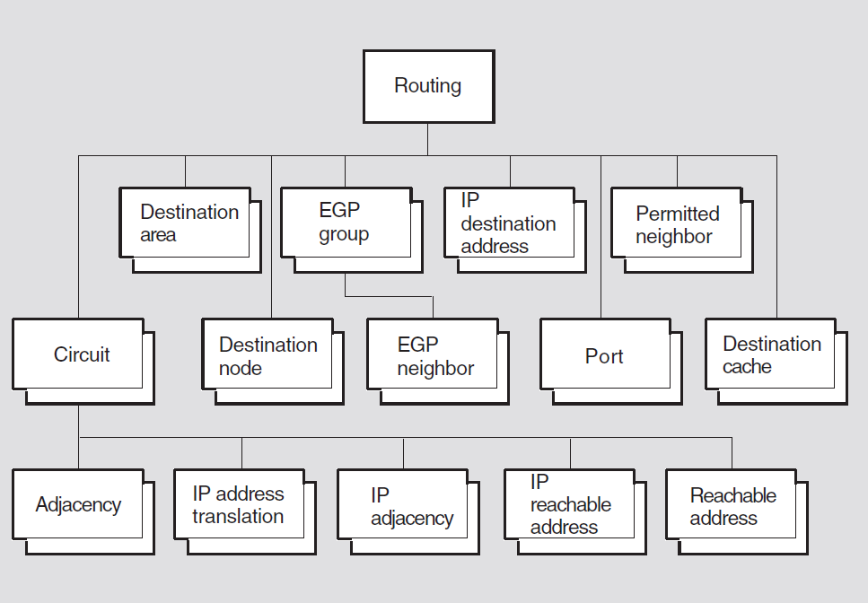 Hierarchy of Routing Module Entities