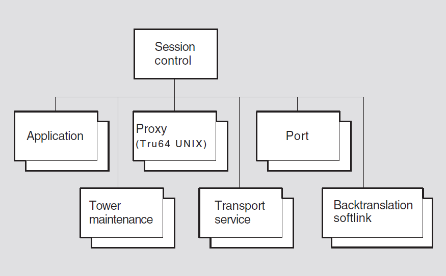 Hierarchy of Session Control Module Entities