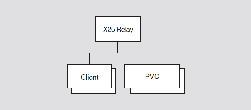 Hierarchy of X.25 Relay Module Entities