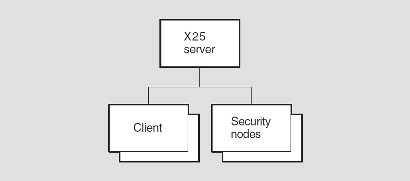 Hierarchy of X.25 Server Module Entities