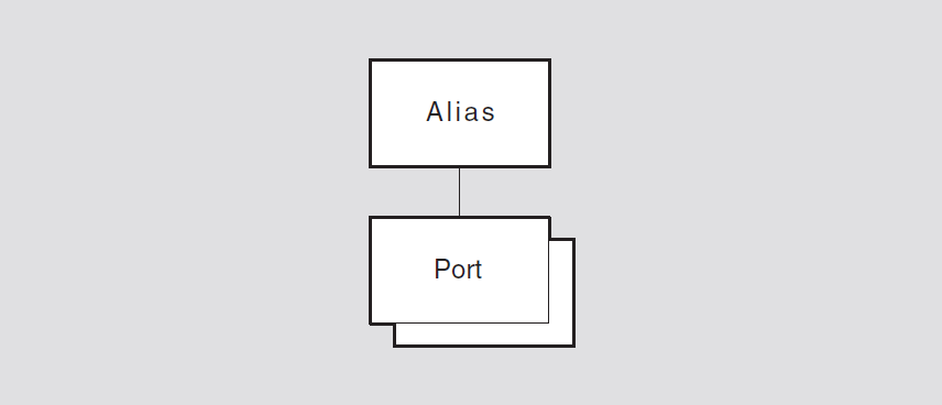 Hierarchy of Alias Module Entities