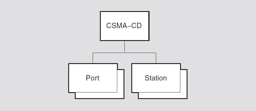 Hierarchy of CSMA-CD Module Entities