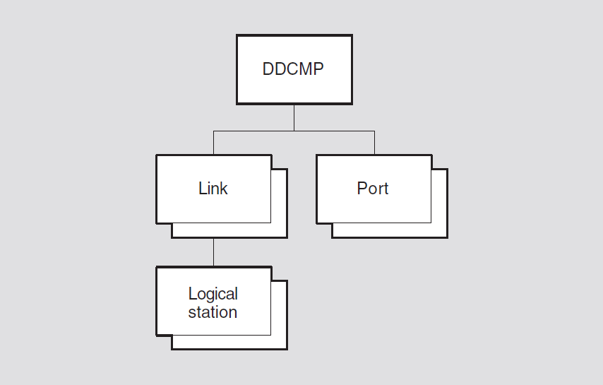 Hierarchy of DCMP Module Entities