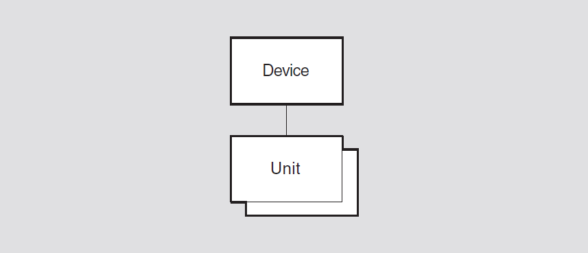 Hierarchy of Device Module Entities