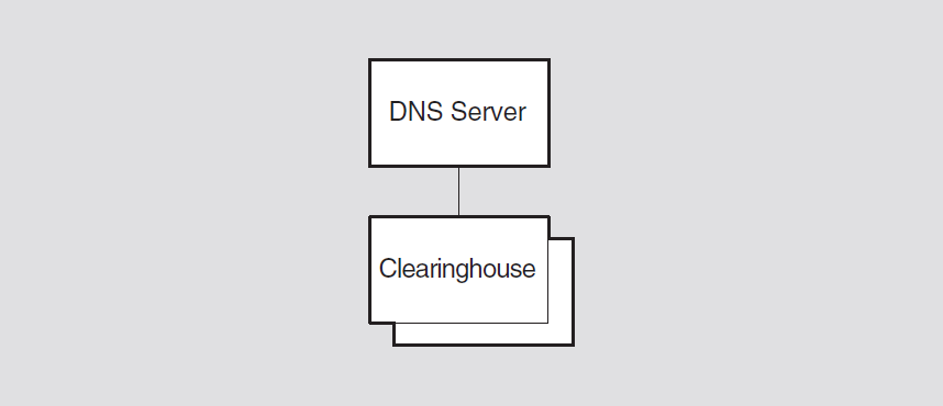 Hierarchy of DNS Server Module Entities