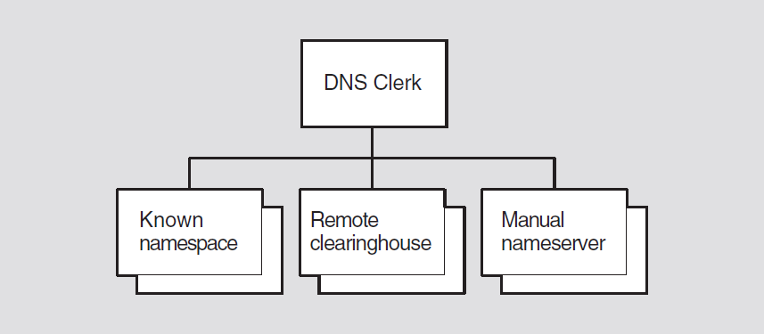 Hierarchy of DNS Clerk Module Entities