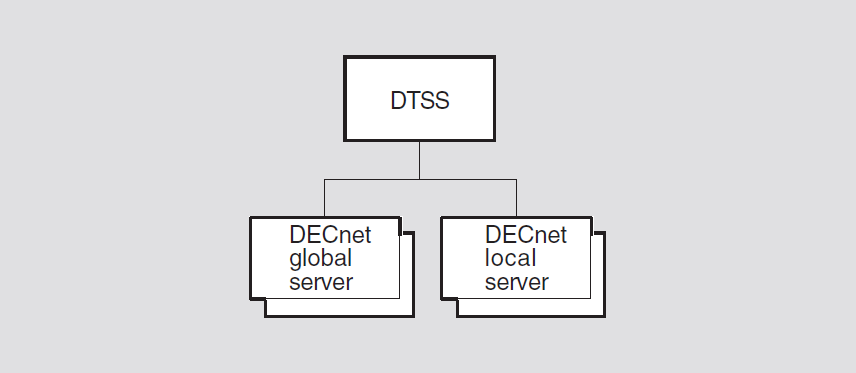 Hierarchy of DECdts Module Entities