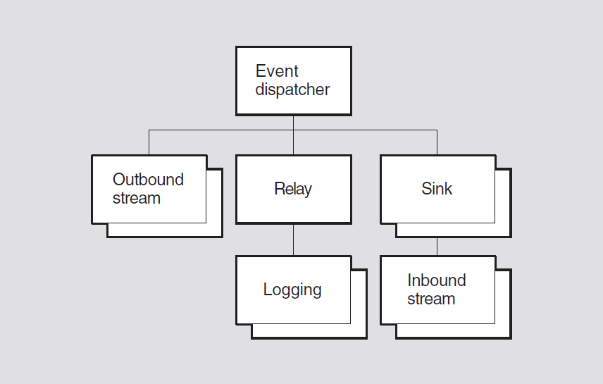 Hierarchy of Event Dispatcher Module Entities