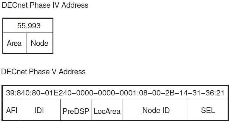 Examples of Phase IV and DECnet Phase V Addresses